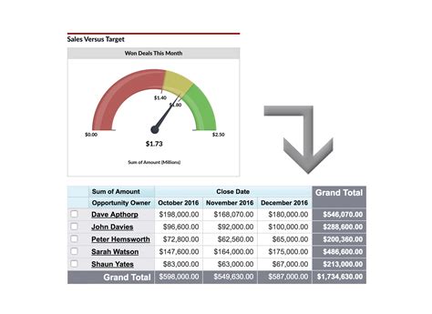 12 Must-Have Salesforce Dashboard Sales And Pipeline Charts With Examples