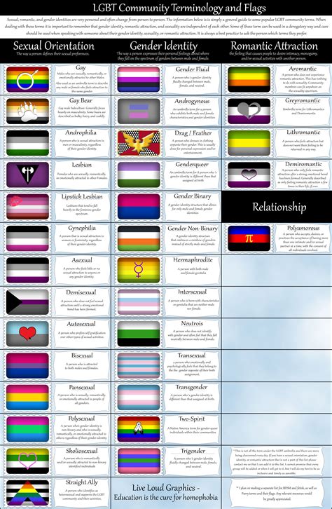 Lgbt Community Terminology And Flags By Lovemystarfire On Deviantart Lgbt Community Lgbtq Lgbt