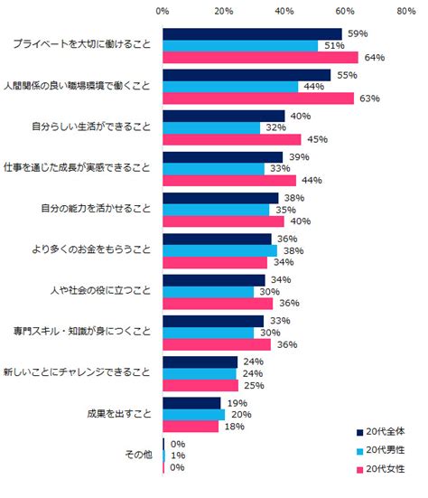 20代が仕事に求めること――1位は「プライベートを大切に働けること」：キャリアニュース Monoist