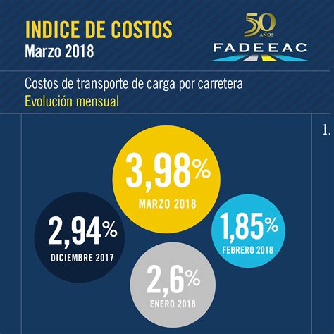 En Marzo Aumentaron 4 Los Costos De Transporte De Cargas Por Rutas