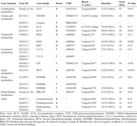 Candidate Horizontally Transferred Genes Identified In The P Citri