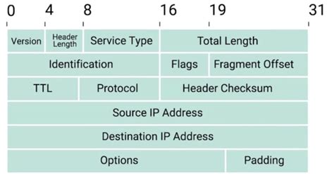 【my Study Note】ip Datagrams And Encapsulation Kaigai Blog