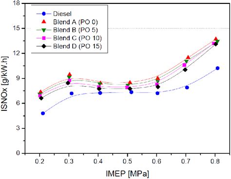 Indicated Specific Nox Emissions With Various Test Fuels According To