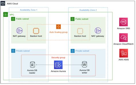 Amazon Aurora Mysql Database On Aws