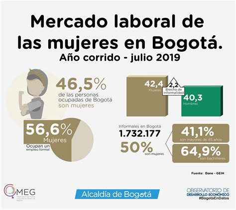 Infografía Mercado Laboral De Las Mujeres En Bogotá Observatorio De Desarrollo Económico