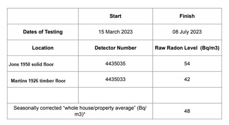 Our Radon Experiment Domestic Surveys