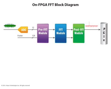 ATS9352 On FPGA FFT AlazarTech PCI Digitizers PC Oscilloscope PC