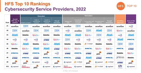 Hfs Top 10 Cybersecurity Service Providers 2022 Hfs Research