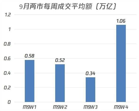 A股复盘 9月创指累涨近38 领涨全球 节后怎么走？ 腾讯新闻