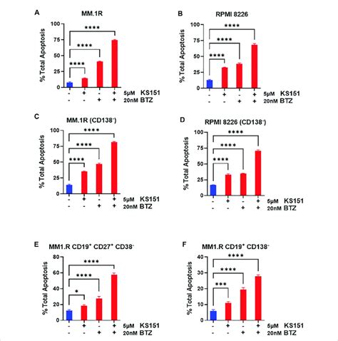 Combination Studies Of Ks151 With Bortezomib A B Annexin V Staining