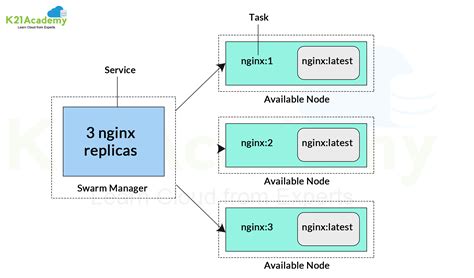 Docker Swarm