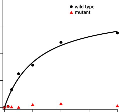 Michaelis Menten Saturation Curve Measured With The Adp Glo Assay