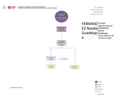 Organigramas - Godoy Cruz