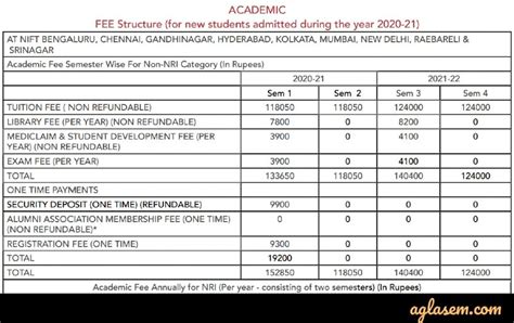 Nift Admission 2021 Application Form Eligibility Criteria Selection Procedure