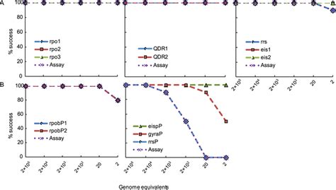 Limit Of Detection Lod Of The Individual Smb And Dlp Assays On M