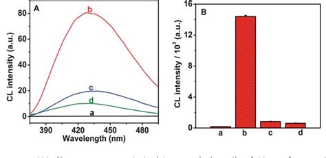 Figure 2 From Highly Sensitive Rapid Chemiluminescent Immunoassay Using The Dnazyme Label For