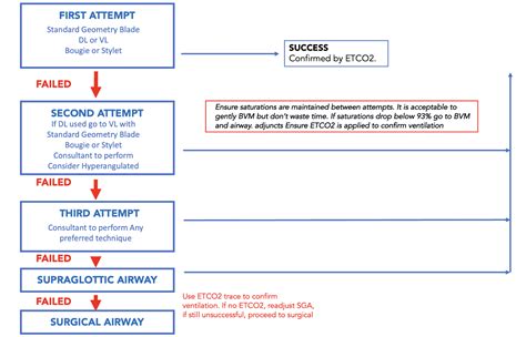 The Difficult Intubation Algorithm | Resus