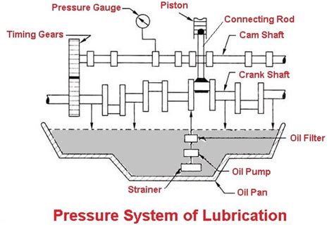 6 Different Types of Lubrication System in Automobile [PDF]