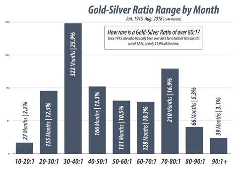 Trading The Gold Silver Ratio To Properly Diversify A Precious Metals