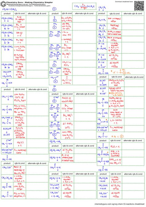Organic Chemistry Reaction Map