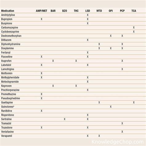 This Guide That Shows You Which Drugs Can Cause A False Positive Result