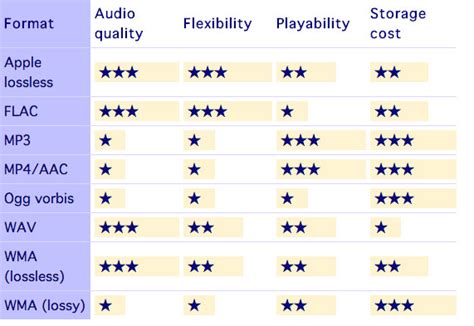 Melhor formato de audio qual é afinal para músicos e ouvintes