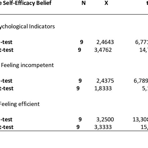 Independent T Test Results Of Instrument Performance Self Efficacy Download Scientific Diagram