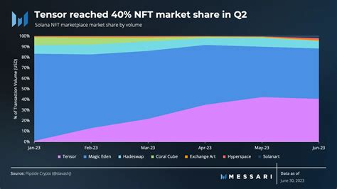 Messari On Twitter Ecosystem Growth Strategy In Q For The Solana