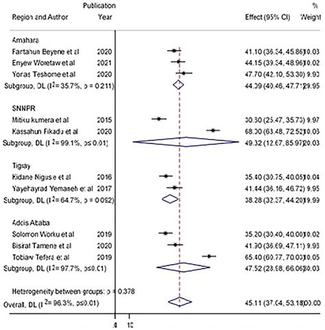 Forest Plot Of The Subgroup Analysis Based On The Region Of