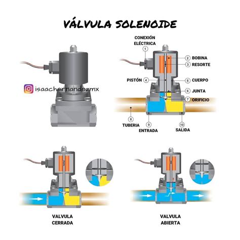 Diagrama Conexion Electrica Valvula Solenoide Diagram T