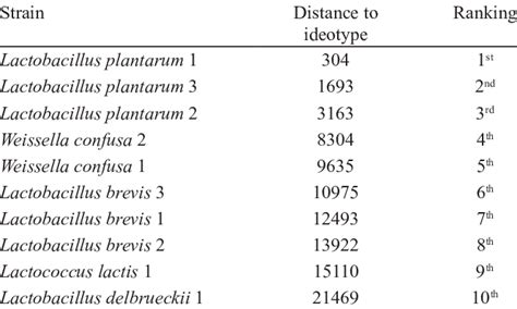 Selection Index Of Distance To The Ideotype By Mahalanobis Distance D