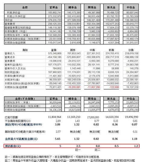 2881 富邦金 我喜歡直接看財報預估明年股息｜cmoney 股市爆料同學會