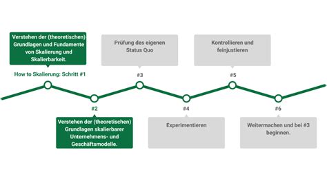 Skalierbarkeit Mach Dein Gesch Ftsmodell Unaufhaltbar