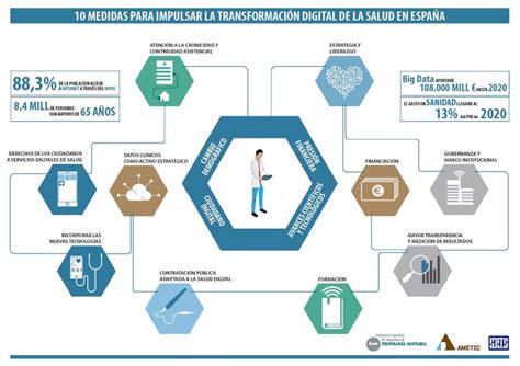 Fenin Infograf A Transformaci N Digital De La Salud En Espa A