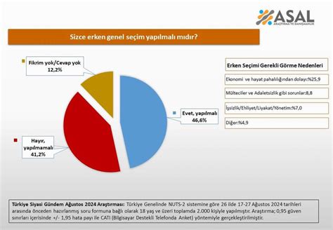 Son erken seçim anketi sonuçları ve sonuçların nedenleri açıklandı