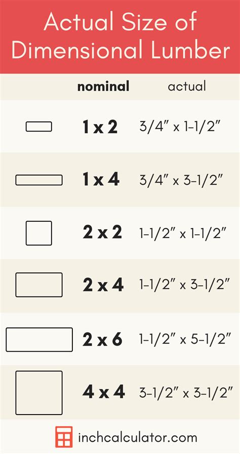 Lumber Nominal Size Vs Actual Size Chart