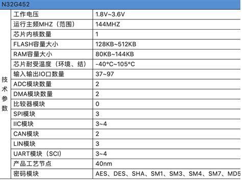 国民技术车规mcu型号应用与参数 今日头条 电子发烧友网