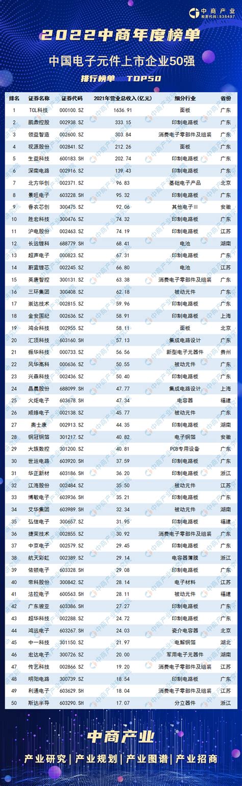 2022年中国电子元件上市公司营业收入排行榜（附榜单） 排行榜 中商情报网