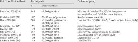 Clinical Details Of Included Studies Download Table