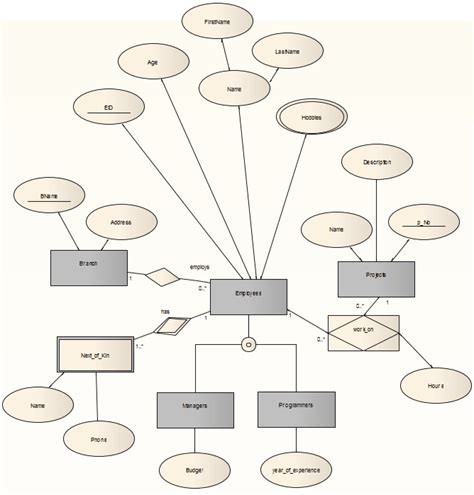 Diagrammes Entit Relation Erd Guide D Utilisateur D Enterprise