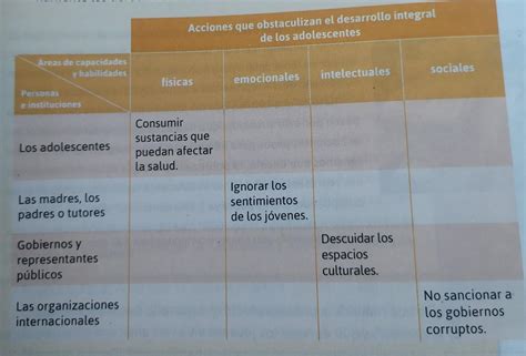 Acciones Que Obstaculizan El Desarrollo Integral De Los Adolescentes