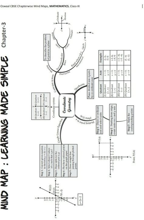 Coordinate Geometry Class 9 Mind Map Hot Sex Picture