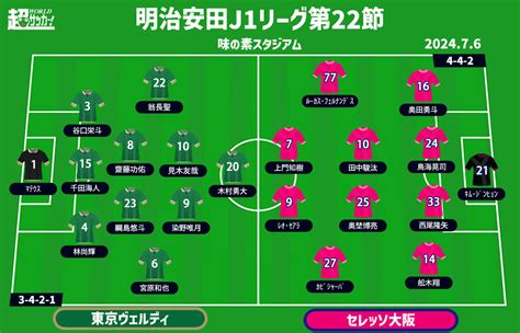 【j1注目プレビュー第22節東京vvsc大阪】7戦無敗のc大阪を迎える東京v、引き分けが多い両者は決着をつけられるか ライブドアニュース