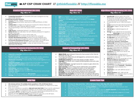 Cheat Sheet AP CSP Page Of All Information Needed For AP CSP Test