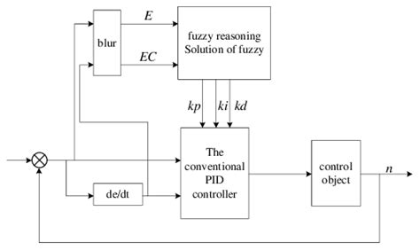 Structure Of Fuzzy Pid Control System Download Scientific Diagram