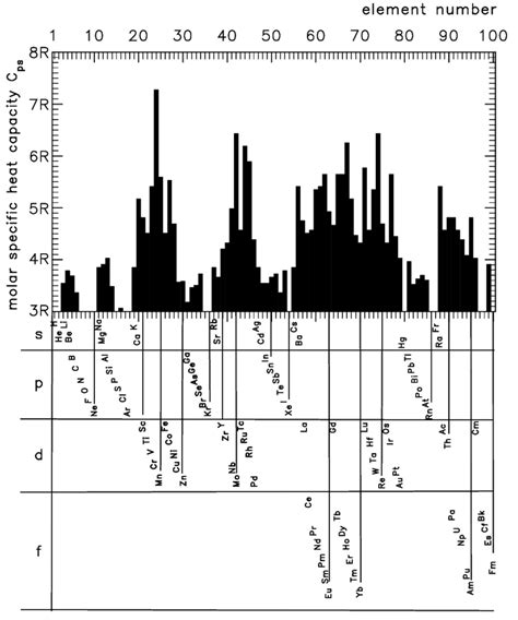 Molar specific heat capacity of solid chemical elements at constant... | Download Scientific Diagram