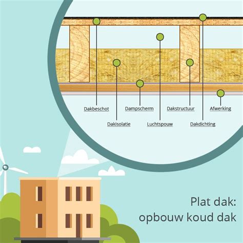 Offrea Is Nu Solvari Solvari Dak Platte Dak Huis Buitenkant Design