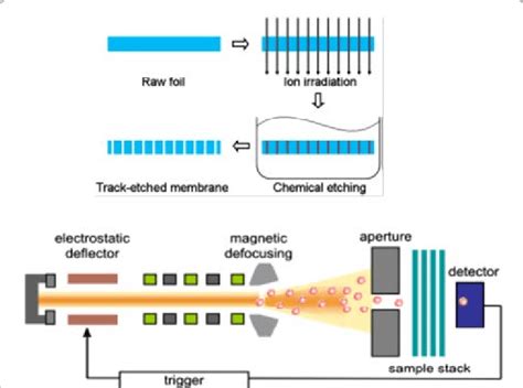 A Scheme Of Single Ion Irradiation Used To Fabricate Track Etched