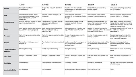 The Top Three Progression Fyi Framework Examples For Designers Progression