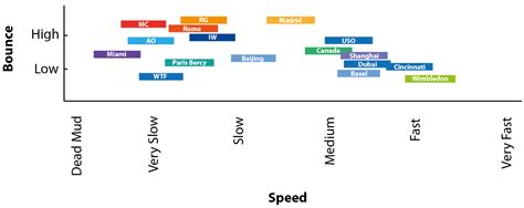 Questions Regarding Court Speed Talk Tennis